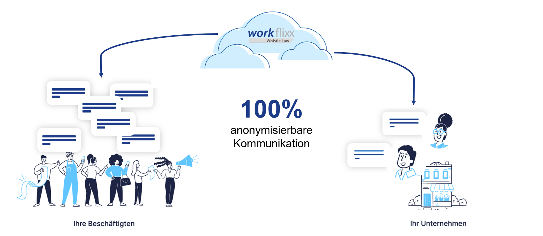 Optional 100% anonymisierbar, DSGVO-konform, DIN 27001 zertifiziert und in Deutschland programmiert sowie gehostet
